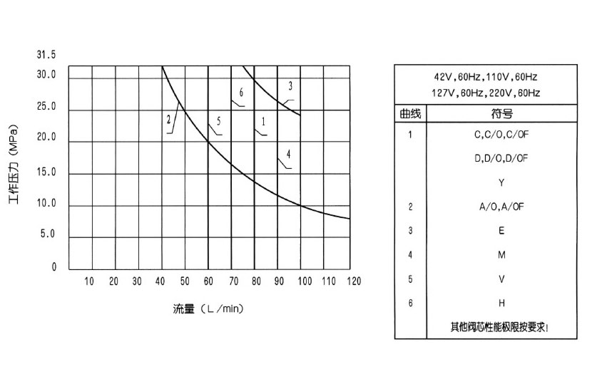 工作极限(在电磁铁发热和欠电压10%且回油箱无负载的情况下测得的).jpg